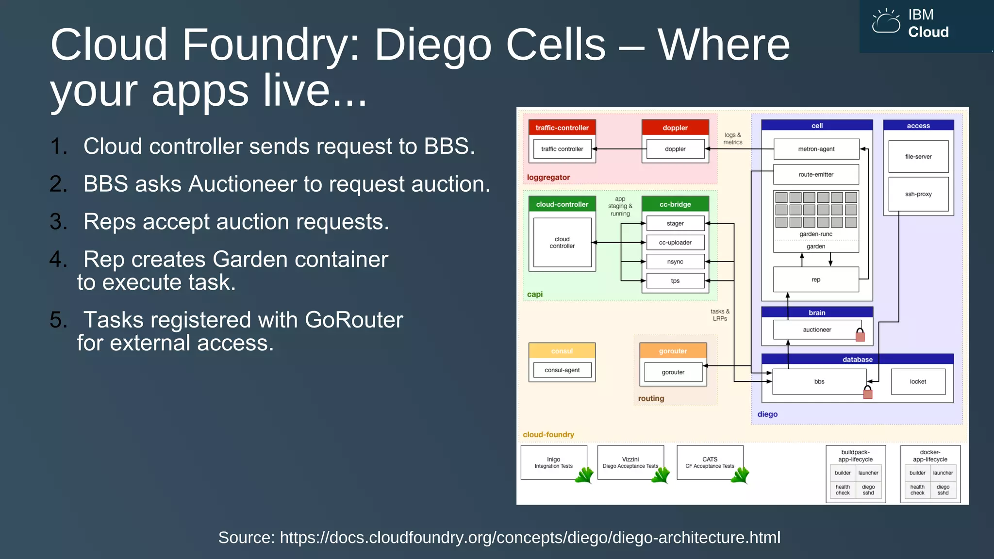 IBM
Cloud
Cloud Foundry: Diego Cells – Where
your apps live...
Source: https://docs.cloudfoundry.org/concepts/diego/diego-architecture.html
1. Cloud controller sends request to BBS.
2. BBS asks Auctioneer to request auction.
3. Reps accept auction requests.
4. Rep creates Garden container
to execute task.
5. Tasks registered with GoRouter
for external access.
 