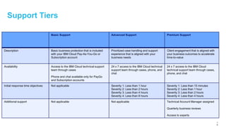 1
0
Support Tiers
Basic Support Advanced Support Premium Support
Description Basic business protection that is included
with your IBM Cloud Pay-As-You-Go or
Subscription account
Prioritized case handling and support
experience that is aligned with your
business needs
Client engagement that is aligned with
your business outcomes to accelerate
time-to-value
Availability Access to the IBM Cloud technical support
team through cases
Phone and chat available only for PayGo
and Subscription accounts
24 x 7 access to the IBM Cloud technical
support team through cases, phone, and
chat
24 x 7 access to the IBM Cloud
technical support team through cases,
phone, and chat
Initial response time objectives Not applicable Severity 1: Less than 1 hour
Severity 2: Less than 2 hours
Severity 3: Less than 4 hours
Severity 4: Less than 8 hours
Severity 1: Less than 15 minutes
Severity 2: Less than 1 hour
Severity 3: Less than 2 hours
Severity 4: Less than 4 hours
Additional support Not applicable Not applicable Technical Account Manager assigned
Quarterly business reviews
Access to experts
 