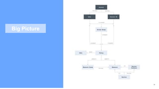 IBM Confidential | © 2018 IBM Corporation 17
Big Picture
 