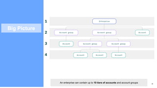 IBM Confidential | © 2018 IBM Corporation 22
Big Picture
An enterprise can contain up to 10 tiers of accounts and account groups
 