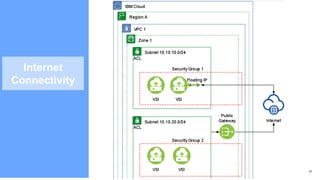 IBM Confidential | © 2018 IBM Corporation 27
Internet
Connectivity
 