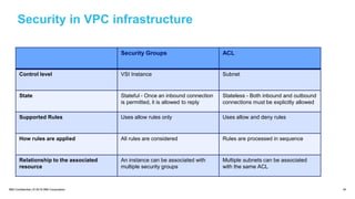 IBM Confidential | © 2018 IBM Corporation 34
Security in VPC infrastructure
Security Groups ACL
Control level VSI Instance Subnet
State Stateful - Once an inbound connection
is permitted, it is allowed to reply
Stateless - Both inbound and outbound
connections must be explicitly allowed
Supported Rules Uses allow rules only Uses allow and deny rules
How rules are applied All rules are considered Rules are processed in sequence
Relationship to the associated
resource
An instance can be associated with
multiple security groups
Multiple subnets can be associated
with the same ACL
 