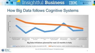 How Big Data follows Cognitive Systems
6
0%
20%
40%
60%
80%
INVESTING IN STORAGE
FOR DATA GROWTH
PRODUCTION SYSTEM
WITH AC...