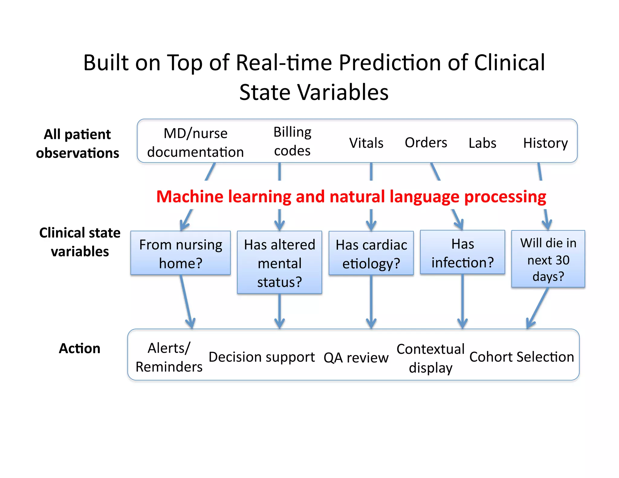All	
  pa*ent	
  	
  
observa*ons	
  
Clinical	
  state	
  
variables	
  
MD/nurse	
  
documenta@on	
  
Billing	
  
codes	
   Vitals	
   Orders	
   Labs	
   History	
  
Ac*on	
   Alerts/
Reminders	
  
Decision	
  support	
   Cohort	
  Selec@on	
  QA	
  review	
  
Contextual	
  
display	
  
From	
  nursing	
  
home?	
  
Has	
  altered	
  
mental	
  
status?	
  
Has	
  cardiac	
  
e@ology?	
  
Has	
  
infec@on?	
  
Will	
  die	
  in	
  
next	
  30	
  
days?	
  
Built	
  on	
  Top	
  of	
  Real-­‐@me	
  Predic@on	
  of	
  Clinical	
  
State	
  Variables	
  
Machine	
  learning	
  and	
  natural	
  language	
  processing	
  
 