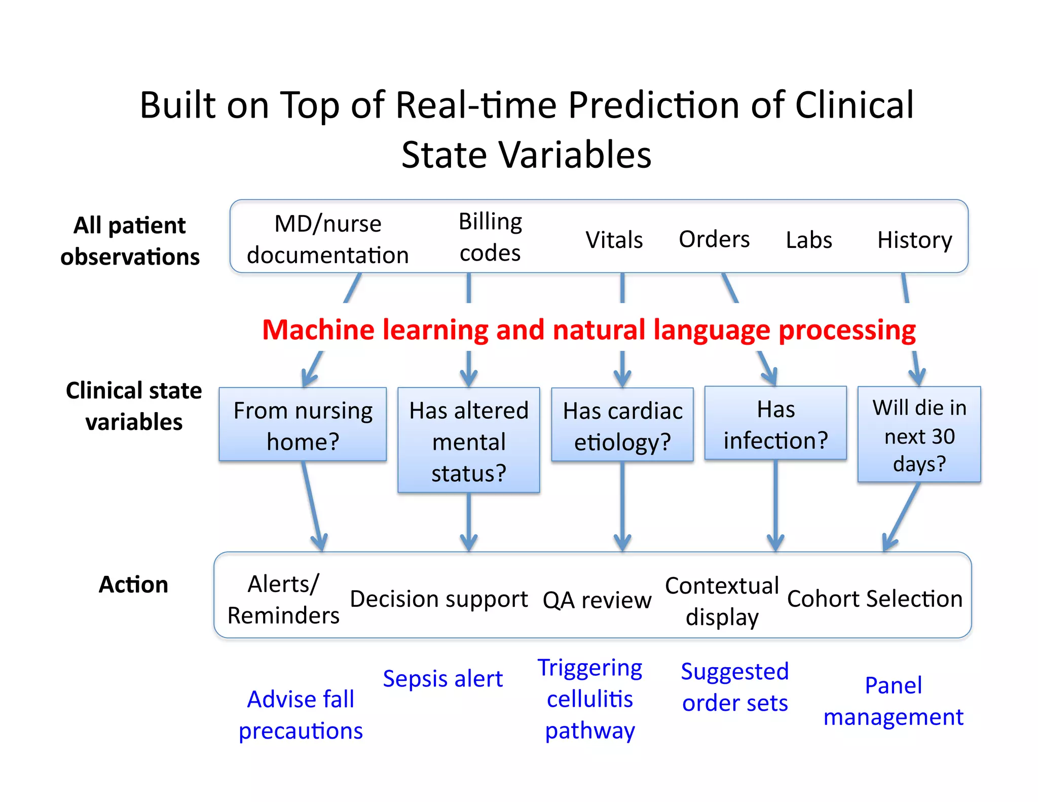 All	
  pa*ent	
  	
  
observa*ons	
  
Clinical	
  state	
  
variables	
  
MD/nurse	
  
documenta@on	
  
Billing	
  
codes	
   Vitals	
   Orders	
   Labs	
   History	
  
Ac*on	
   Alerts/
Reminders	
  
Decision	
  support	
   Cohort	
  Selec@on	
  QA	
  review	
  
Contextual	
  
display	
  
From	
  nursing	
  
home?	
  
Has	
  altered	
  
mental	
  
status?	
  
Has	
  cardiac	
  
e@ology?	
  
Has	
  
infec@on?	
  
Will	
  die	
  in	
  
next	
  30	
  
days?	
  
Built	
  on	
  Top	
  of	
  Real-­‐@me	
  Predic@on	
  of	
  Clinical	
  
State	
  Variables	
  
Machine	
  learning	
  and	
  natural	
  language	
  processing	
  
Advise	
  fall	
  
precau@ons	
  
Suggested	
  
order	
  sets	
  
Triggering	
  
celluli@s	
  
pathway	
  
Sepsis	
  alert	
   Panel	
  
management	
  
 