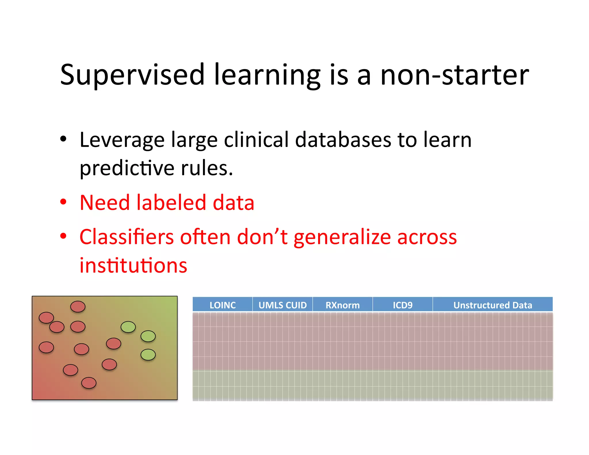 Supervised	
  learning	
  is	
  a	
  non-­‐starter	
  
•  Leverage	
  large	
  clinical	
  databases	
  to	
  learn	
  
predic@ve	
  rules.	
  
•  Need	
  labeled	
  data	
  
•  Classiﬁers	
  onen	
  don’t	
  generalize	
  across	
  
ins@tu@ons	
  	
  
LOINC& UMLS&CUID& RXnorm& ICD9& Unstructured&Data&
 