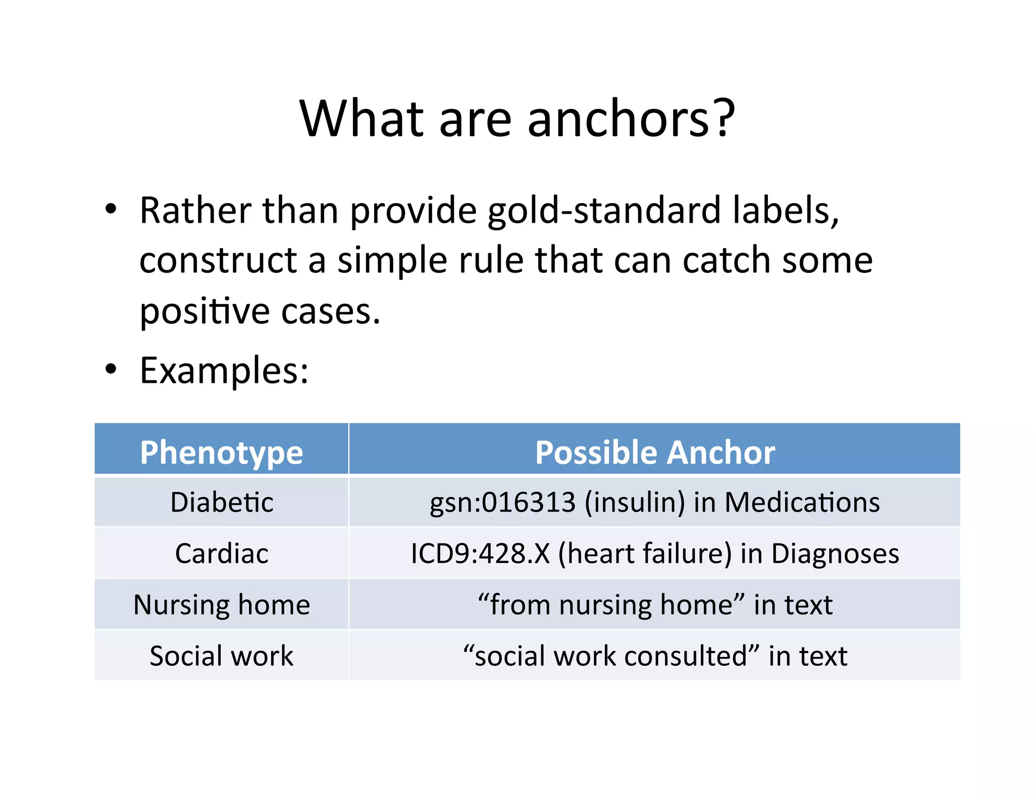 What	
  are	
  anchors?	
  
•  Rather	
  than	
  provide	
  gold-­‐standard	
  labels,	
  
construct	
  a	
  simple	
  rule	
  that	
  can	
  catch	
  some	
  
posi@ve	
  cases.	
  	
  
•  Examples:	
  
Phenotype	
   Possible	
  Anchor	
  
Diabe@c	
   gsn:016313	
  (insulin)	
  in	
  Medica@ons	
  
Cardiac	
   ICD9:428.X	
  (heart	
  failure)	
  in	
  Diagnoses	
  
Nursing	
  home	
   “from	
  nursing	
  home”	
  in	
  text	
  
Social	
  work	
   “social	
  work	
  consulted”	
  in	
  text	
  
 