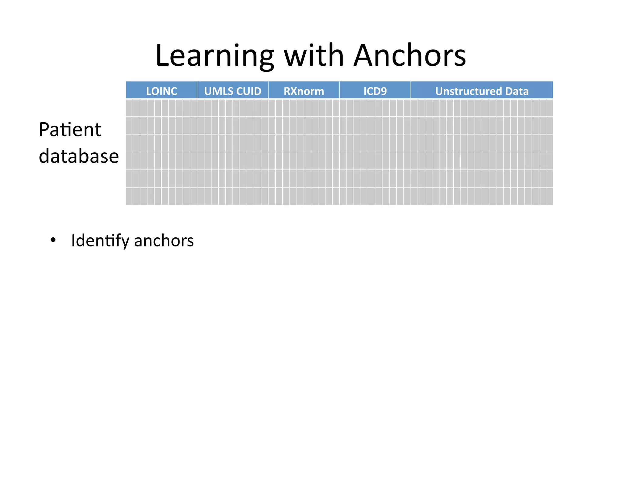 Learning	
  with	
  Anchors	
  
LOINC& UMLS&CUID& RXnorm& ICD9& Unstructured&Data&
Pa@ent	
  	
  
database	
  
•  Iden@fy	
  anchors	
  
 
