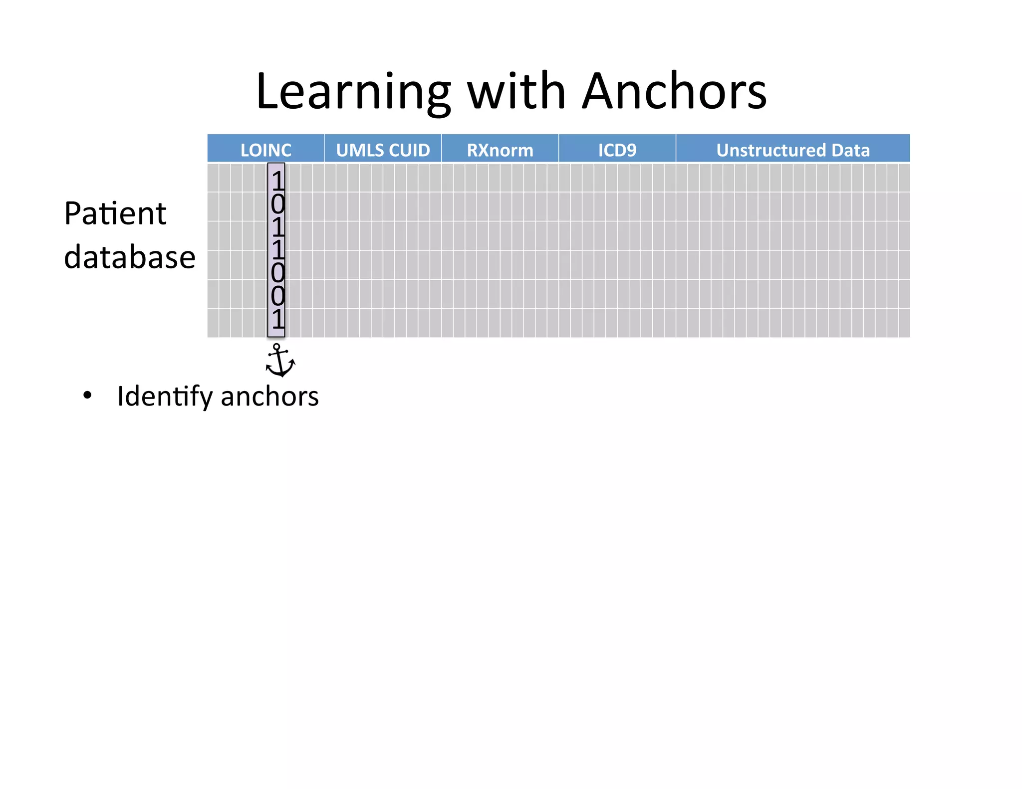 Learning	
  with	
  Anchors	
  
LOINC& UMLS&CUID& RXnorm& ICD9& Unstructured&Data&
Pa@ent	
  	
  
database	
  
1
0
1
1
0
0
1	
  
•  Iden@fy	
  anchors	
  
 