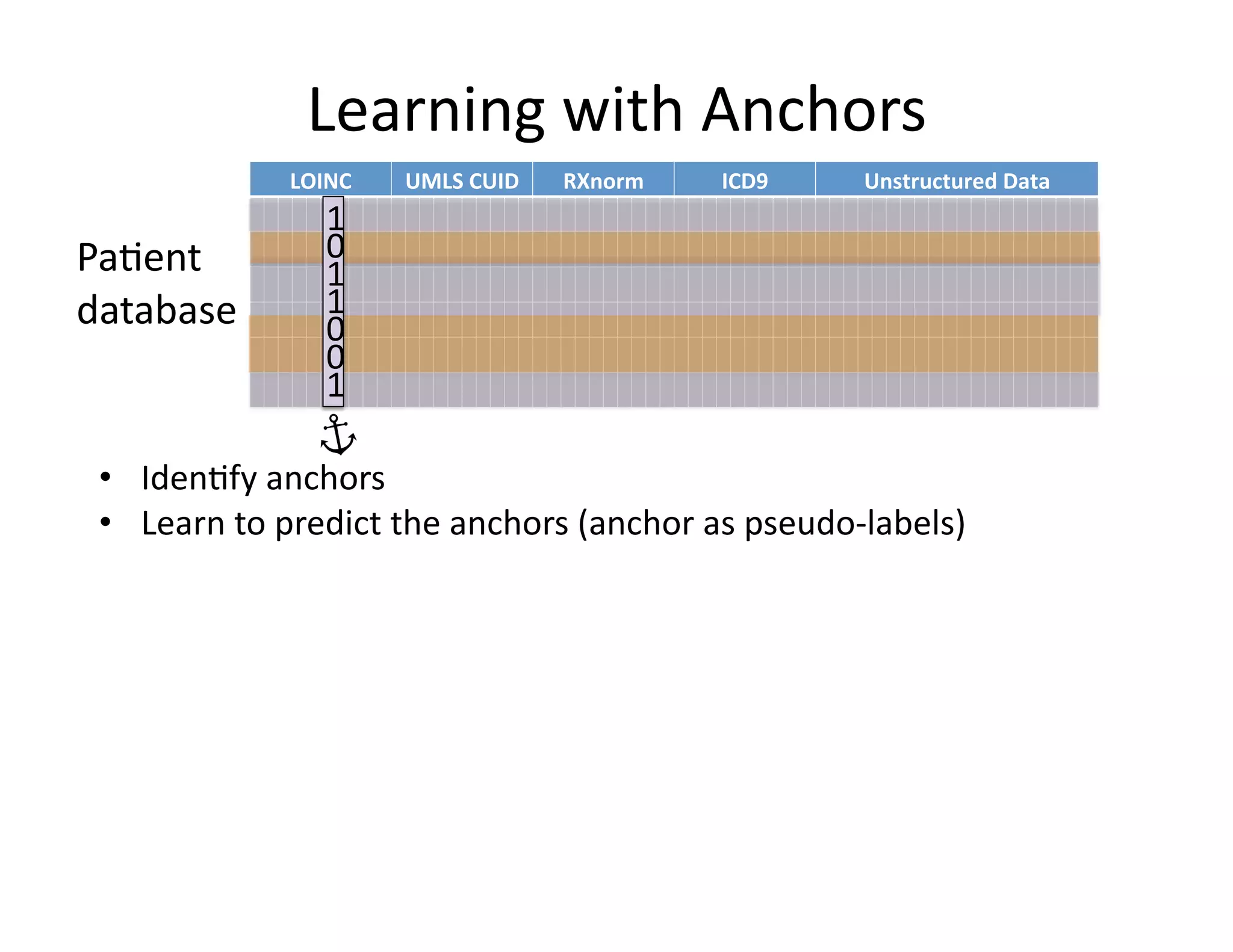 Learning	
  with	
  Anchors	
  
LOINC& UMLS&CUID& RXnorm& ICD9& Unstructured&Data&
Pa@ent	
  	
  
database	
  
1
0
1
1
0
0
1	
  
•  Iden@fy	
  anchors	
  
•  Learn	
  to	
  predict	
  the	
  anchors	
  (anchor	
  as	
  pseudo-­‐labels)	
  
 