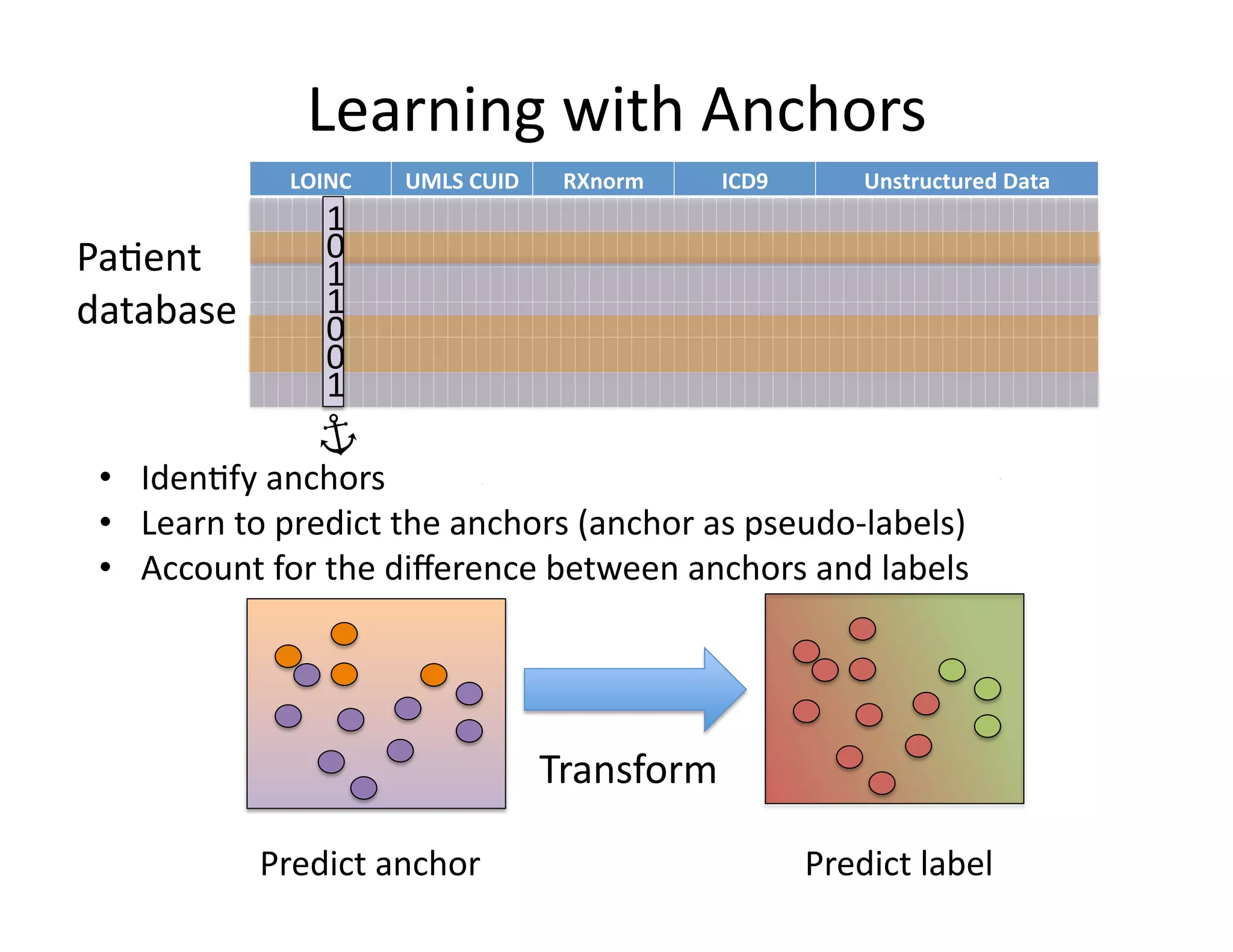 Learning	
  with	
  Anchors	
  
LOINC& UMLS&CUID& RXnorm& ICD9& Unstructured&Data&
Pa@ent	
  	
  
database	
  
1
0
1
1
0
0
1	
  
•  Iden@fy	
  anchors	
  
•  Learn	
  to	
  predict	
  the	
  anchors	
  (anchor	
  as	
  pseudo-­‐labels)	
  
•  Account	
  for	
  the	
  diﬀerence	
  between	
  anchors	
  and	
  labels	
  
Transform	
  
Predict	
  anchor	
   Predict	
  label	
  
 