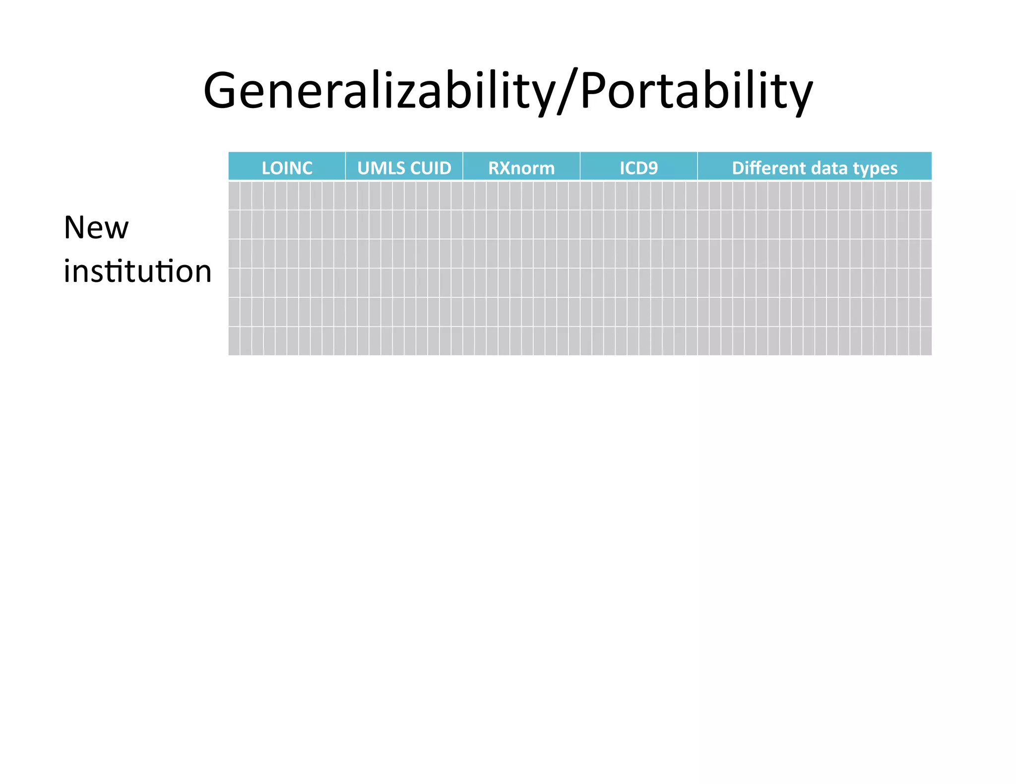 New	
  
ins@tu@on	
  
Generalizability/Portability	
  
LOINC& UMLS&CUID& RXnorm& ICD9& Diﬀerent&data&types&
 
