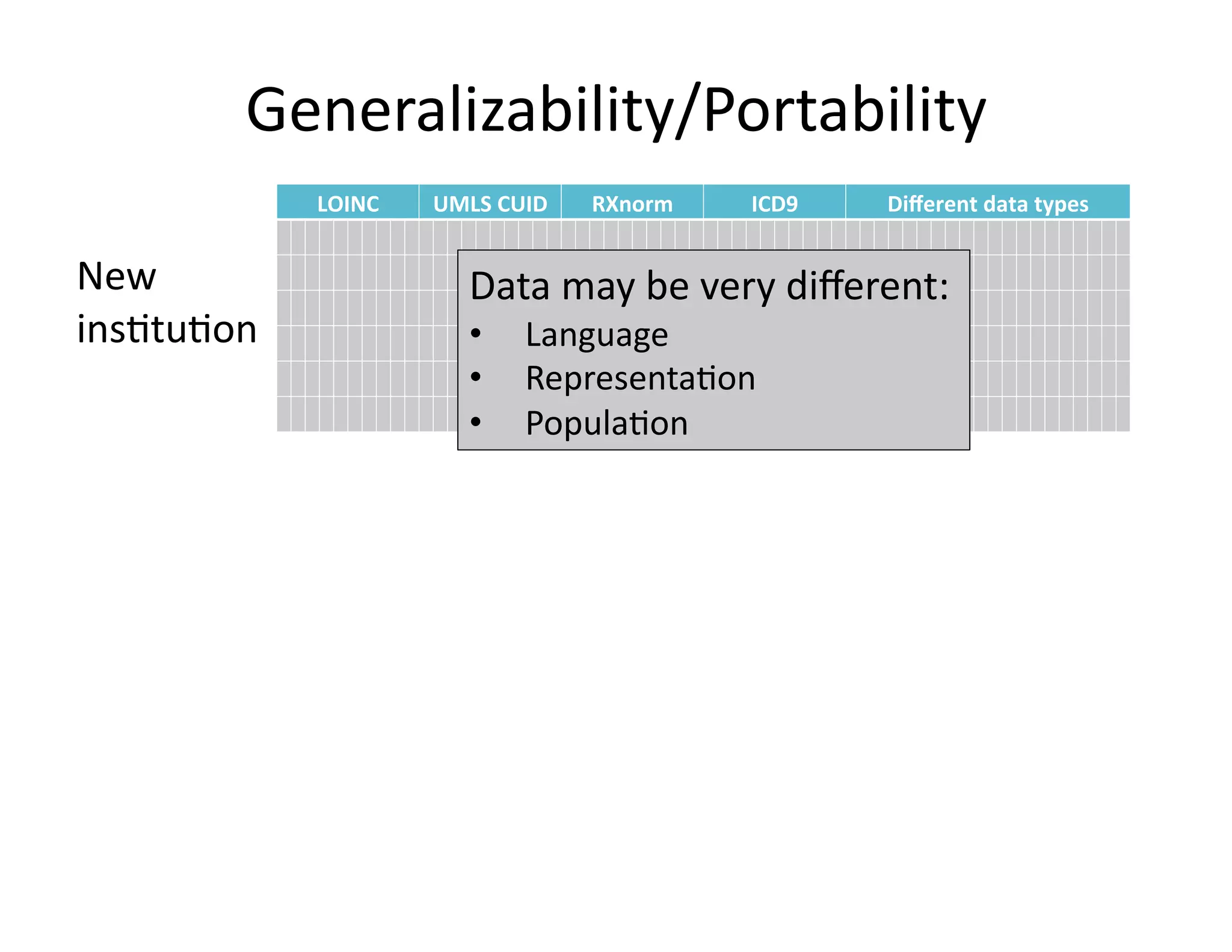 LOINC& UMLS&CUID& RXnorm& ICD9& Diﬀerent&data&types&
New	
  
ins@tu@on	
  
Generalizability/Portability	
  
Data	
  may	
  be	
  very	
  diﬀerent:	
  
•  Language	
  
•  Representa@on	
  	
  
•  Popula@on	
  
 