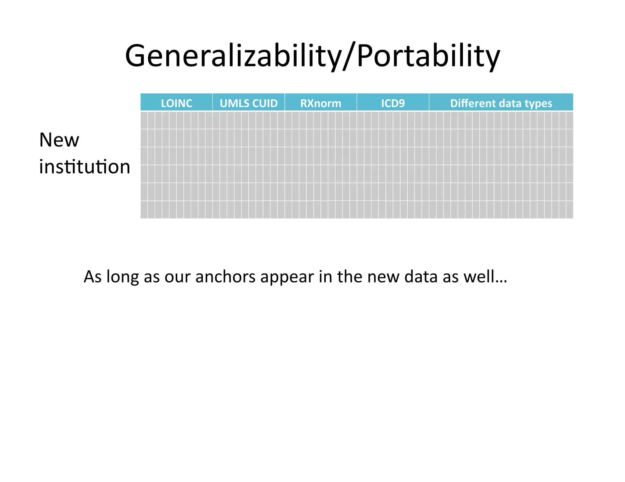 New	
  
ins@tu@on	
  
Generalizability/Portability	
  
As	
  long	
  as	
  our	
  anchors	
  appear	
  in	
  the	
  new	
  data	
  as	
  well…	
  
LOINC& UMLS&CUID& RXnorm& ICD9& Diﬀerent&data&types&
 