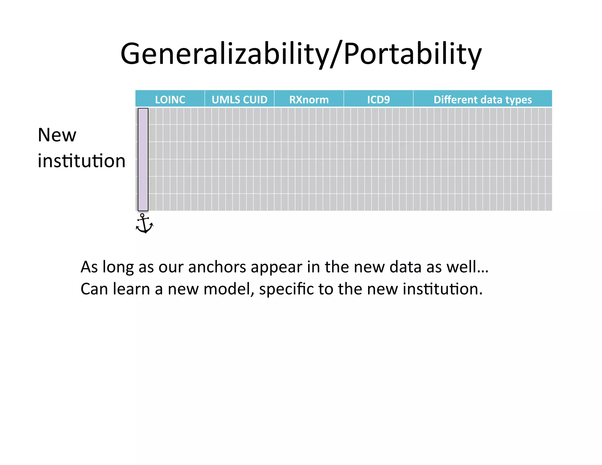 New	
  
ins@tu@on	
  
Generalizability/Portability	
  
As	
  long	
  as	
  our	
  anchors	
  appear	
  in	
  the	
  new	
  data	
  as	
  well…	
  
Can	
  learn	
  a	
  new	
  model,	
  speciﬁc	
  to	
  the	
  new	
  ins@tu@on.	
  
LOINC& UMLS&CUID& RXnorm& ICD9& Diﬀerent&data&types&
 