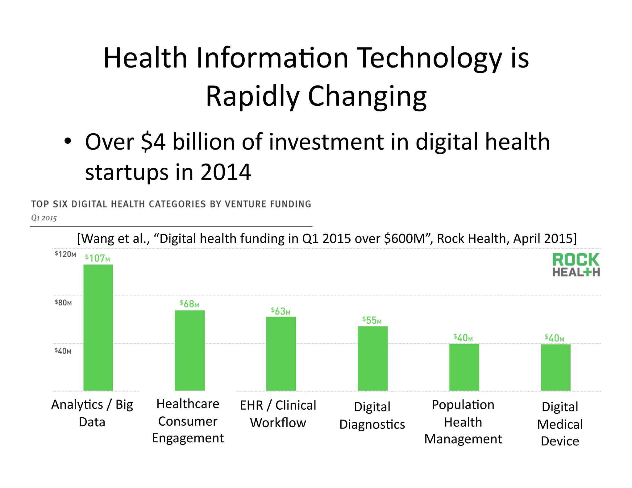 •  Over	
  $4	
  billion	
  of	
  investment	
  in	
  digital	
  health	
  
startups	
  in	
  2014	
  
Health	
  Informa@on	
  Technology	
  is	
  
Rapidly	
  Changing	
  
Analy@cs	
  /	
  Big	
  
Data	
  
Healthcare	
  
Consumer	
  
Engagement	
  
[Wang	
  et	
  al.,	
  “Digital	
  health	
  funding	
  in	
  Q1	
  2015	
  over	
  $600M”,	
  Rock	
  Health,	
  April	
  2015]	
  
EHR	
  /	
  Clinical	
  
Workﬂow	
  
Digital	
  
Diagnos@cs	
  
Popula@on	
  
Health	
  
Management	
  
Digital	
  
Medical	
  
Device	
  
 