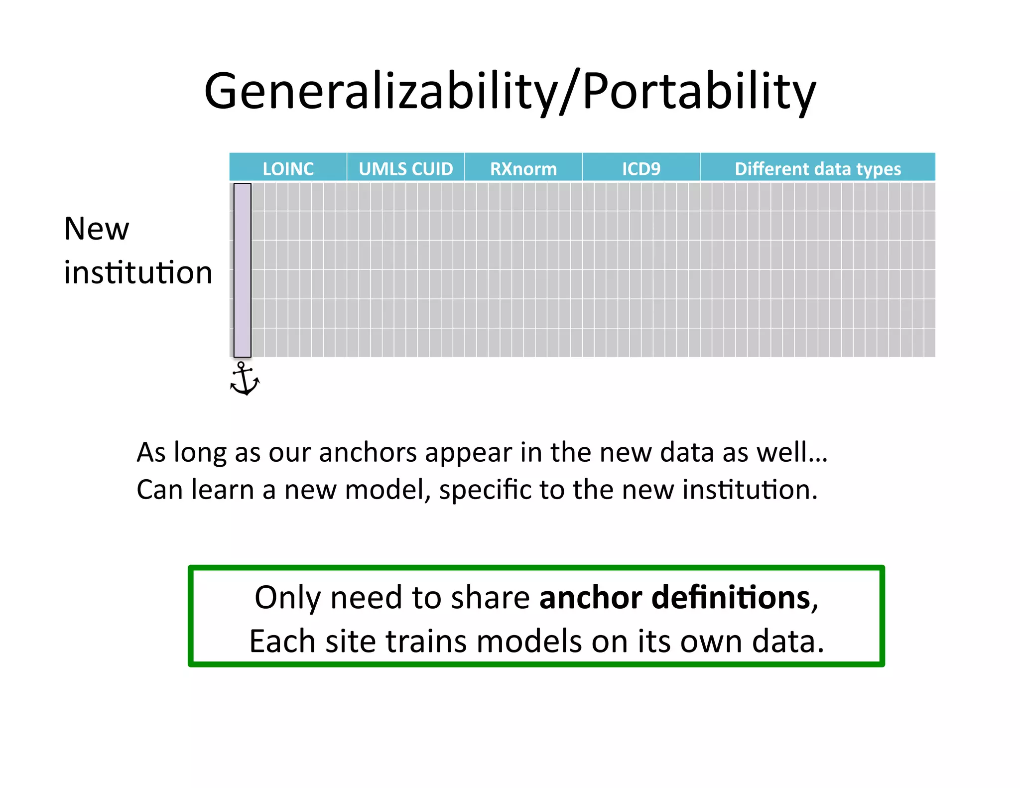 New	
  
ins@tu@on	
  
Generalizability/Portability	
  
As	
  long	
  as	
  our	
  anchors	
  appear	
  in	
  the	
  new	
  data	
  as	
  well…	
  
Can	
  learn	
  a	
  new	
  model,	
  speciﬁc	
  to	
  the	
  new	
  ins@tu@on.	
  
Only	
  need	
  to	
  share	
  anchor	
  deﬁni*ons,	
  
Each	
  site	
  trains	
  models	
  on	
  its	
  own	
  data.	
  
LOINC& UMLS&CUID& RXnorm& ICD9& Diﬀerent&data&types&
 