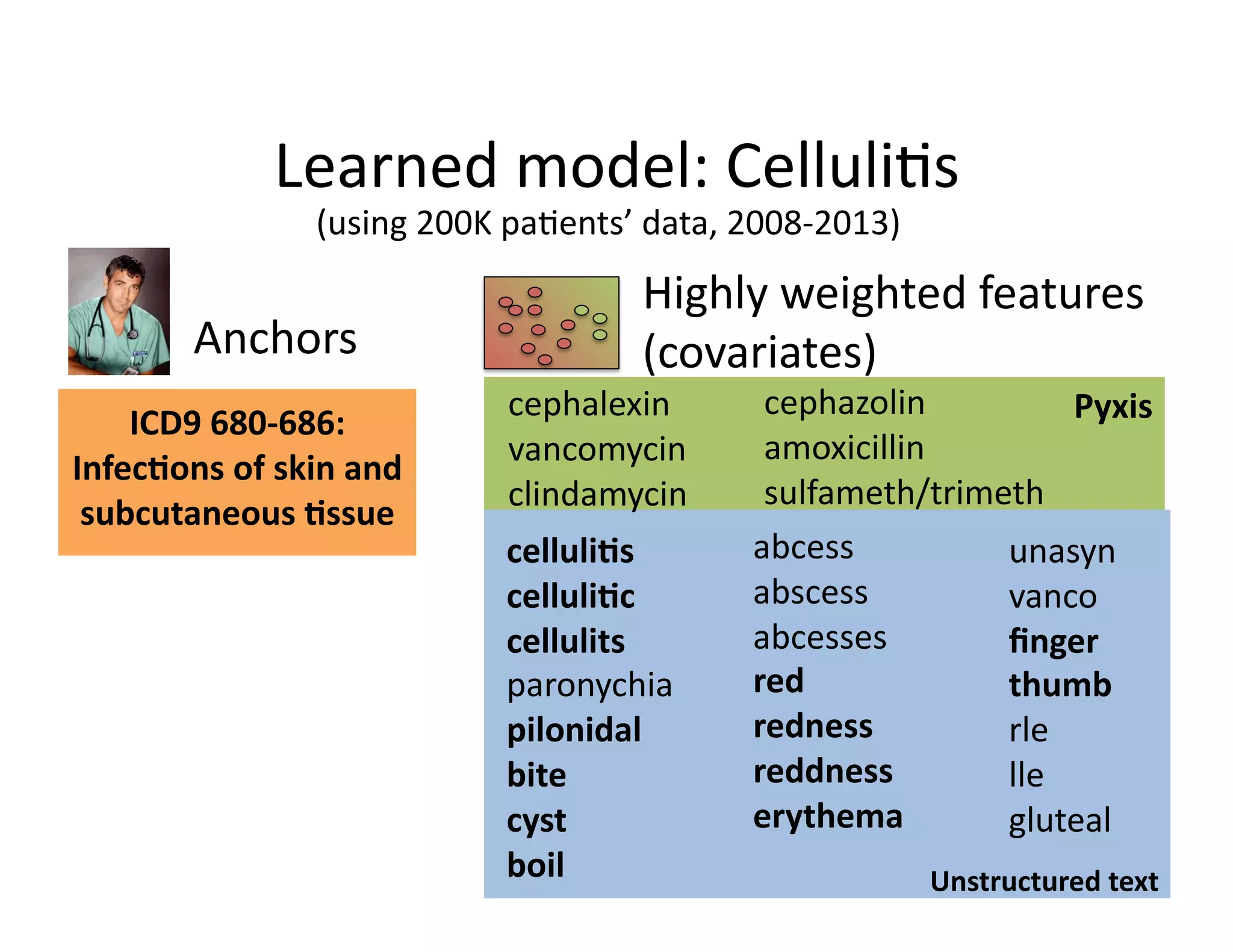 Learned	
  model:	
  Celluli@s	
  
Pyxis	
  
Unstructured	
  text	
  
Anchors	
  
Highly	
  weighted	
  features	
  
(covariates)	
  
ICD9	
  680-­‐686:	
  	
  
Infec*ons	
  of	
  skin	
  and	
  
subcutaneous	
  *ssue	
  
celluli*s	
  
celluli*c	
  
cellulits	
  	
  
paronychia	
  	
  
pilonidal	
  	
  
bite	
  
cyst	
  	
  
boil	
  	
  
abcess	
  
abscess	
  	
  
abcesses	
  
red	
  	
  
redness	
  	
  
reddness	
  	
  
erythema	
  
unasyn	
  	
  
vanco	
  
ﬁnger	
  
thumb	
  
rle	
  
lle	
  
gluteal	
  
cephalexin	
  
vancomycin	
  
clindamycin	
  
cephazolin	
  
amoxicillin	
  
sulfameth/trimeth	
  
(using	
  200K	
  pa@ents’	
  data,	
  2008-­‐2013)	
  
 