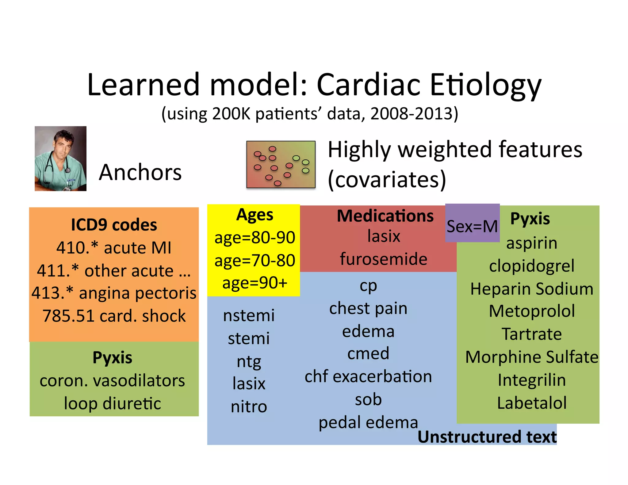 Learned	
  model:	
  Cardiac	
  E@ology	
  
ICD9	
  codes	
  
410.*	
  acute	
  MI	
  
411.*	
  other	
  acute	
  …	
  
413.*	
  angina	
  pectoris	
  
785.51	
  card.	
  shock	
  
Pyxis	
  
coron.	
  vasodilators	
  
loop	
  diure@c	
  
Anchors	
  
cmed	
  
Ages	
  
age=80-­‐90	
  
age=70-­‐80	
  
age=90+	
  
nstemi	
  
stemi	
  
ntg	
  	
  
lasix	
  
nitro	
  
lasix	
  
furosemide	
  
Medica*ons	
  
aspirin	
  
clopidogrel	
  
Heparin	
  Sodium	
  
Metoprolol	
  
Tartrate	
  
Morphine	
  Sulfate	
  
Integrilin	
  
Labetalol	
  
Pyxis	
  
Unstructured	
  text	
  
cp	
  
chest	
  pain	
  
edema	
  
cmed	
  
chf	
  exacerba@on	
  
sob	
  
pedal	
  edema	
  
Sex=M	
  
Highly	
  weighted	
  features	
  
(covariates)	
  
(using	
  200K	
  pa@ents’	
  data,	
  2008-­‐2013)	
  
 