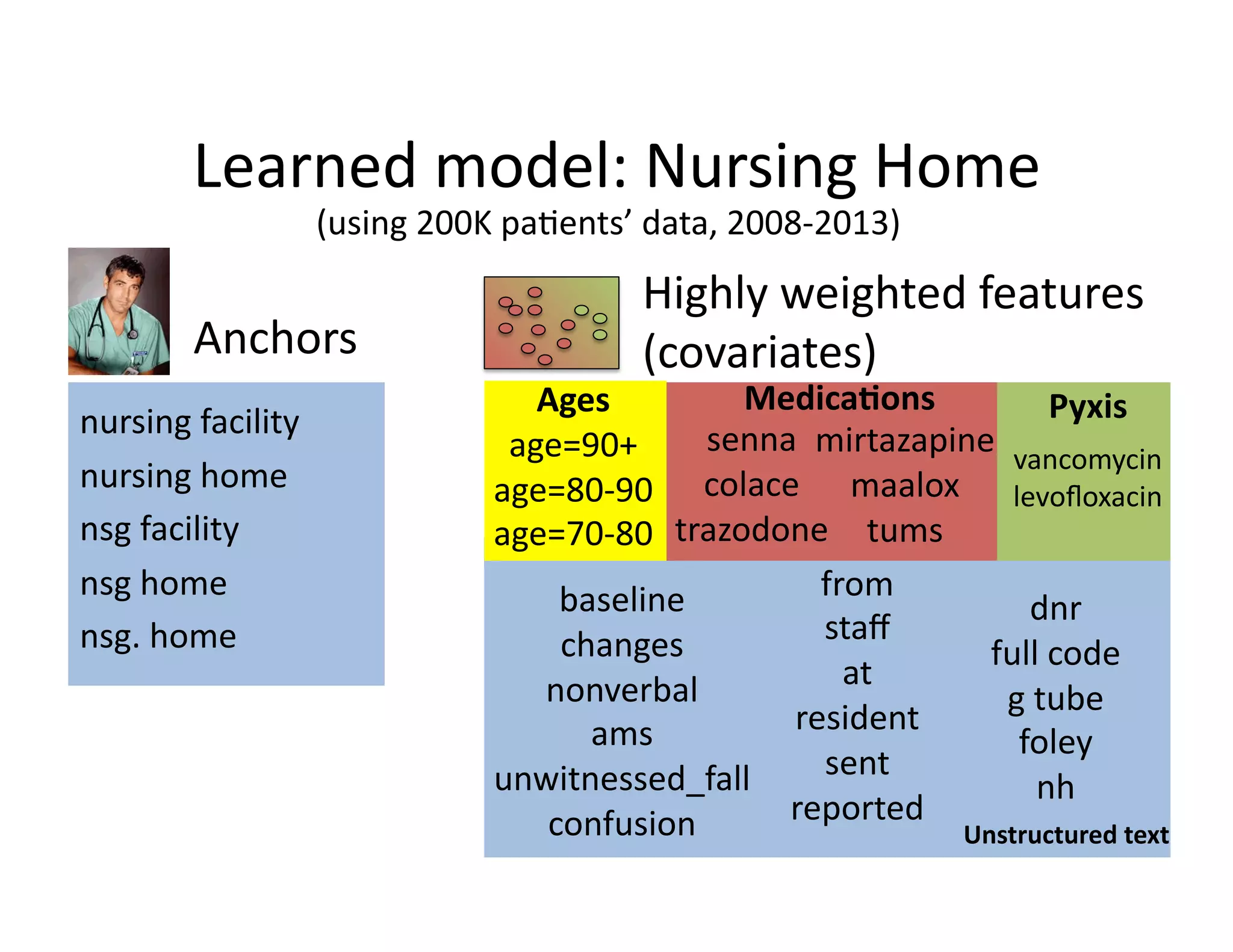 Learned	
  model:	
  Nursing	
  Home	
  
nursing	
  facility	
  
nursing	
  home	
  
nsg	
  facility	
  
nsg	
  home	
  
nsg.	
  home	
  
from	
  
staﬀ	
  
at	
  
resident	
  
sent	
  
reported	
  
Ages	
  
age=90+	
  
age=80-­‐90	
  
age=70-­‐80	
  
baseline	
  
changes	
  
nonverbal	
  
ams	
  
unwitnessed_fall	
  
confusion	
  
senna	
  
colace	
  
trazodone	
  
dnr	
  
full	
  code	
  
g	
  tube	
  
foley	
  
nh	
  
Medica*ons	
  
vancomycin	
  
levoﬂoxacin	
  
Pyxis	
  
Unstructured	
  text	
  
Anchors	
  
mirtazapine	
  
maalox	
  
tums	
  
Highly	
  weighted	
  features	
  
(covariates)	
  
(using	
  200K	
  pa@ents’	
  data,	
  2008-­‐2013)	
  
 