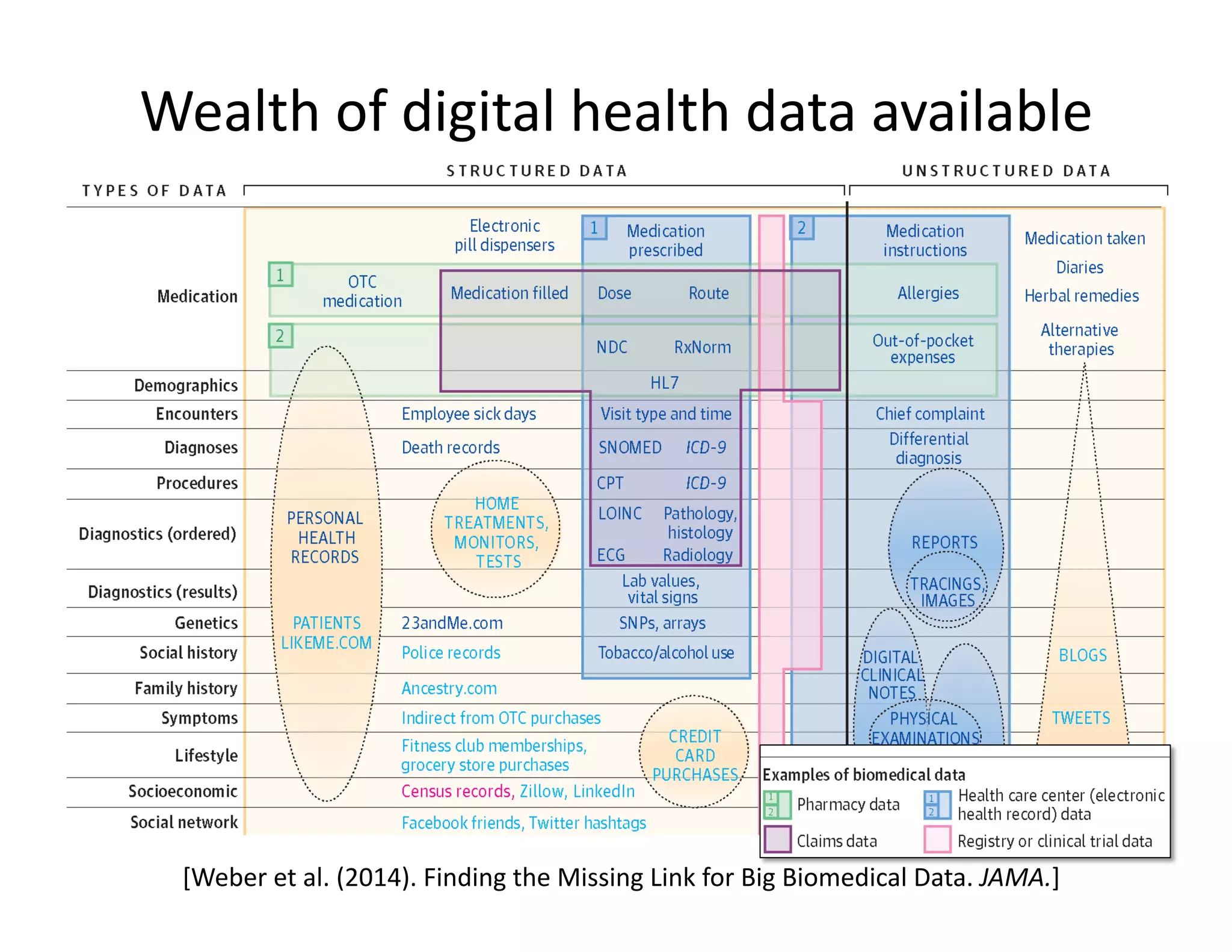 [Weber	
  et	
  al.	
  (2014).	
  Finding	
  the	
  Missing	
  Link	
  for	
  Big	
  Biomedical	
  Data.	
  JAMA.]	
  
Wealth	
  of	
  digital	
  health	
  data	
  available	
  
 