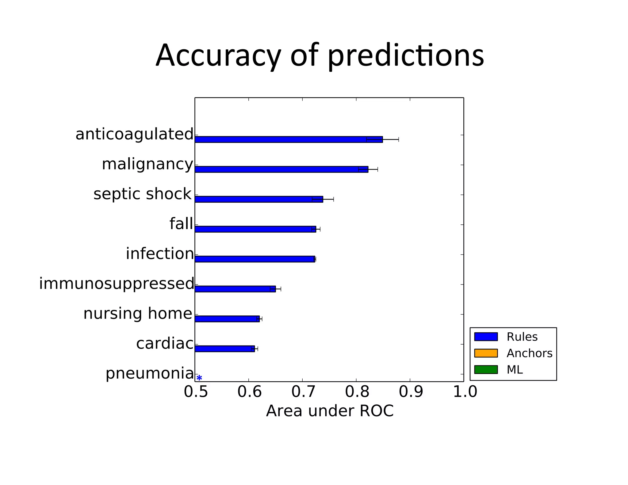 Accuracy	
  of	
  predic@ons	
  
*	
  
 