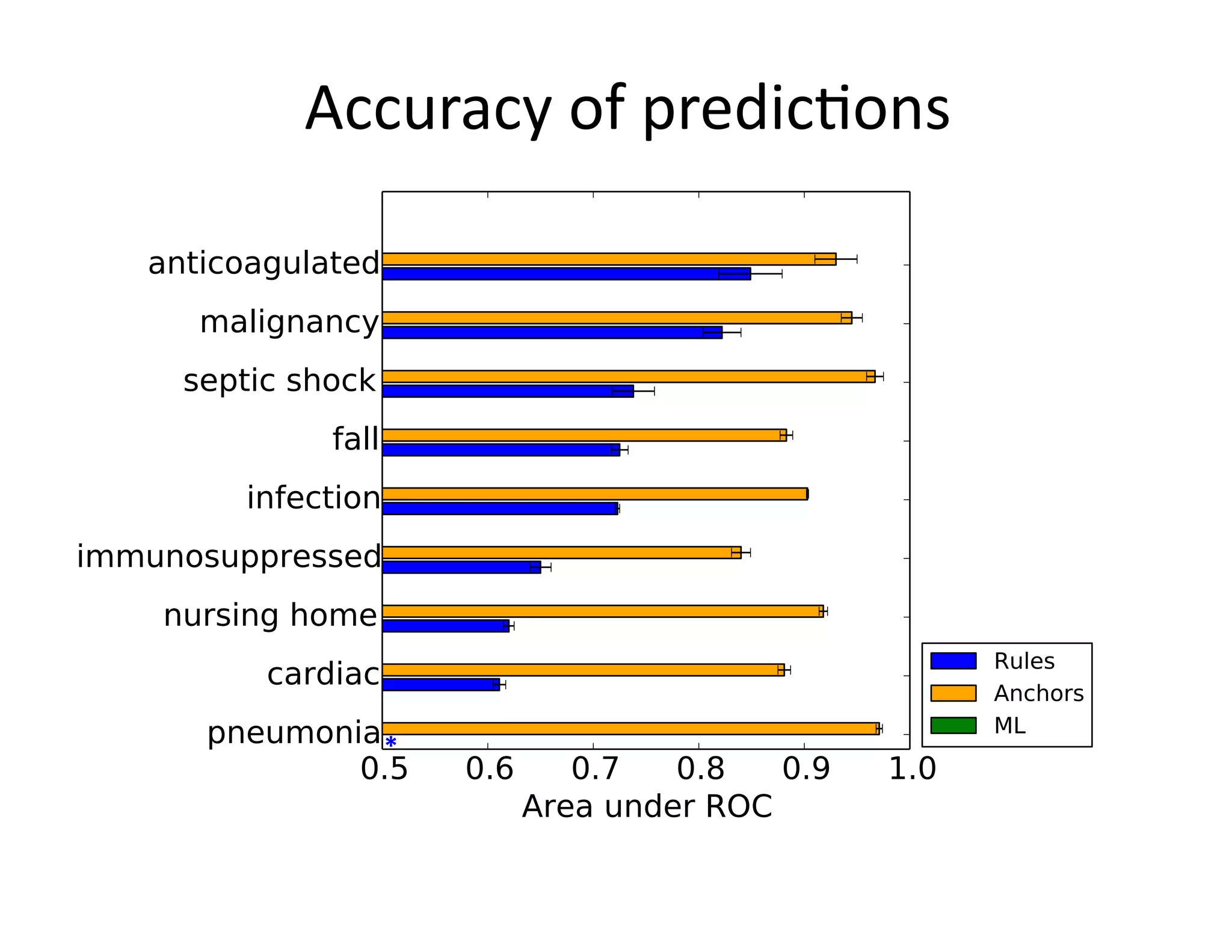 Accuracy	
  of	
  predic@ons	
  
*	
  
 
