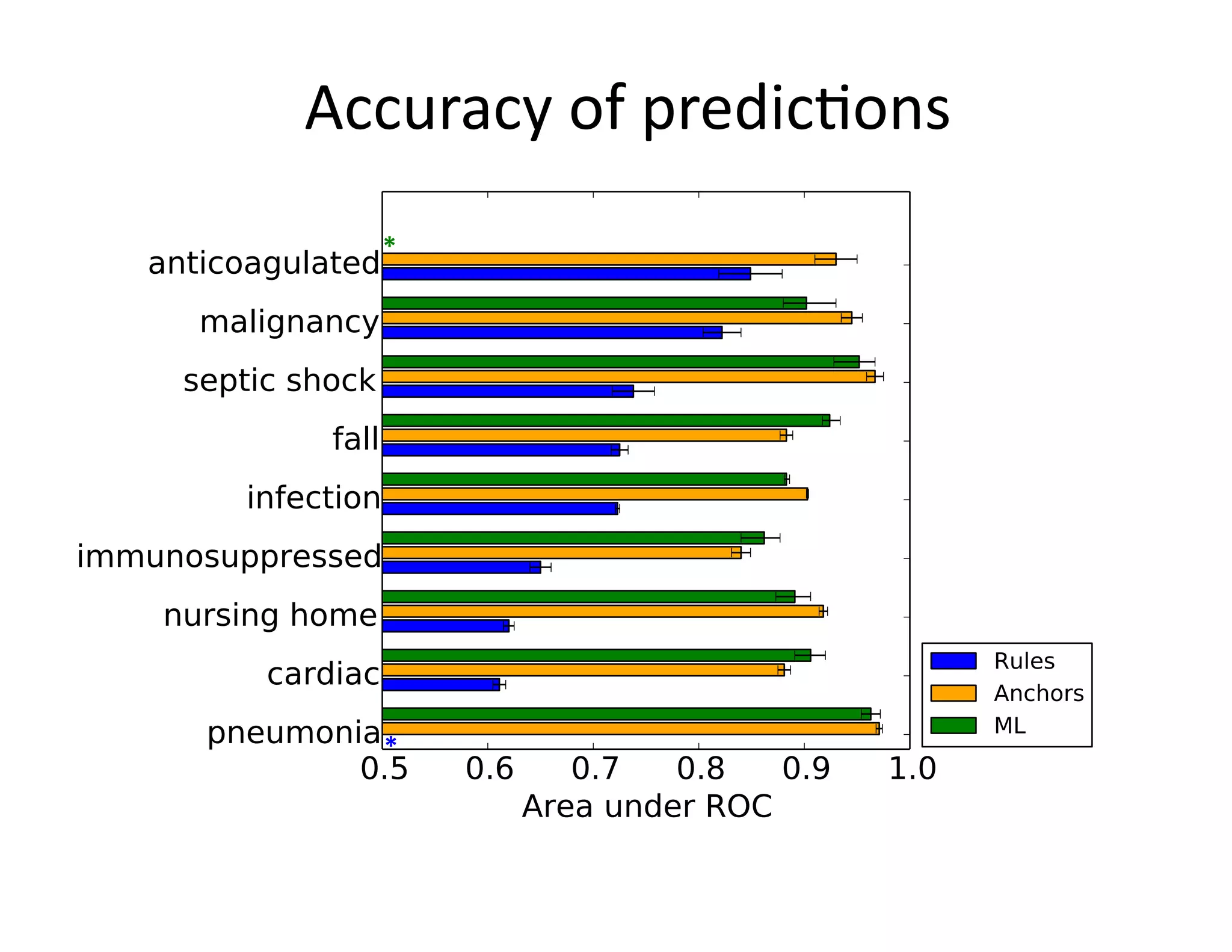 Accuracy	
  of	
  predic@ons	
  
*	
  
*	
  
 