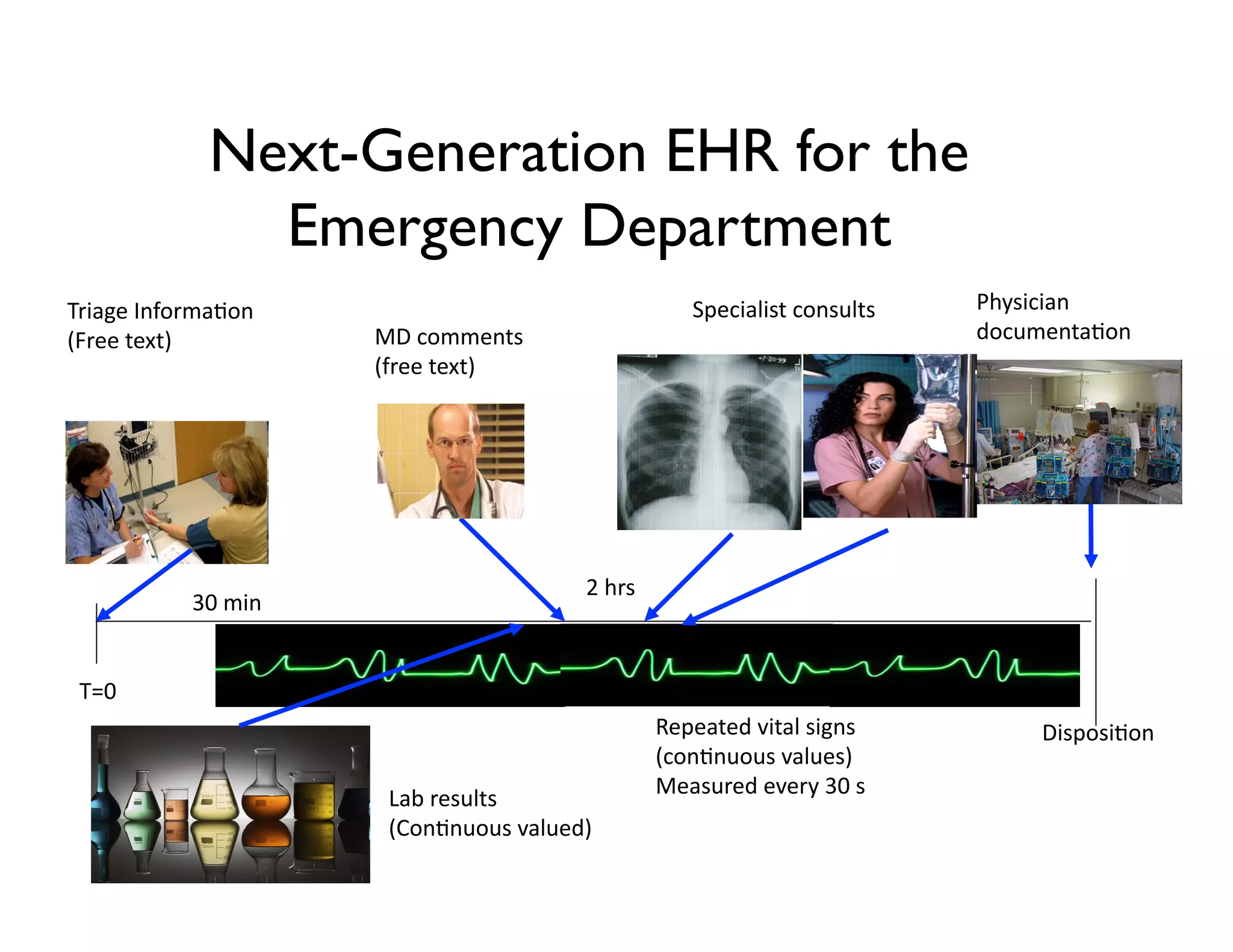 Triage	
  Informa@on	
  
(Free	
  text)	
  
Lab	
  results	
  
(Con@nuous	
  valued)	
  
MD	
  comments	
  
(free	
  text)	
  
Specialist	
  consults	
   Physician	
  
documenta@on	
  
Repeated	
  vital	
  signs	
  
(con@nuous	
  values)	
  
Measured	
  every	
  30	
  s	
  
T=0	
  
30	
  min	
  
2	
  hrs	
  
Disposi@on	
  
Next-Generation EHR for the
Emergency Department	

 