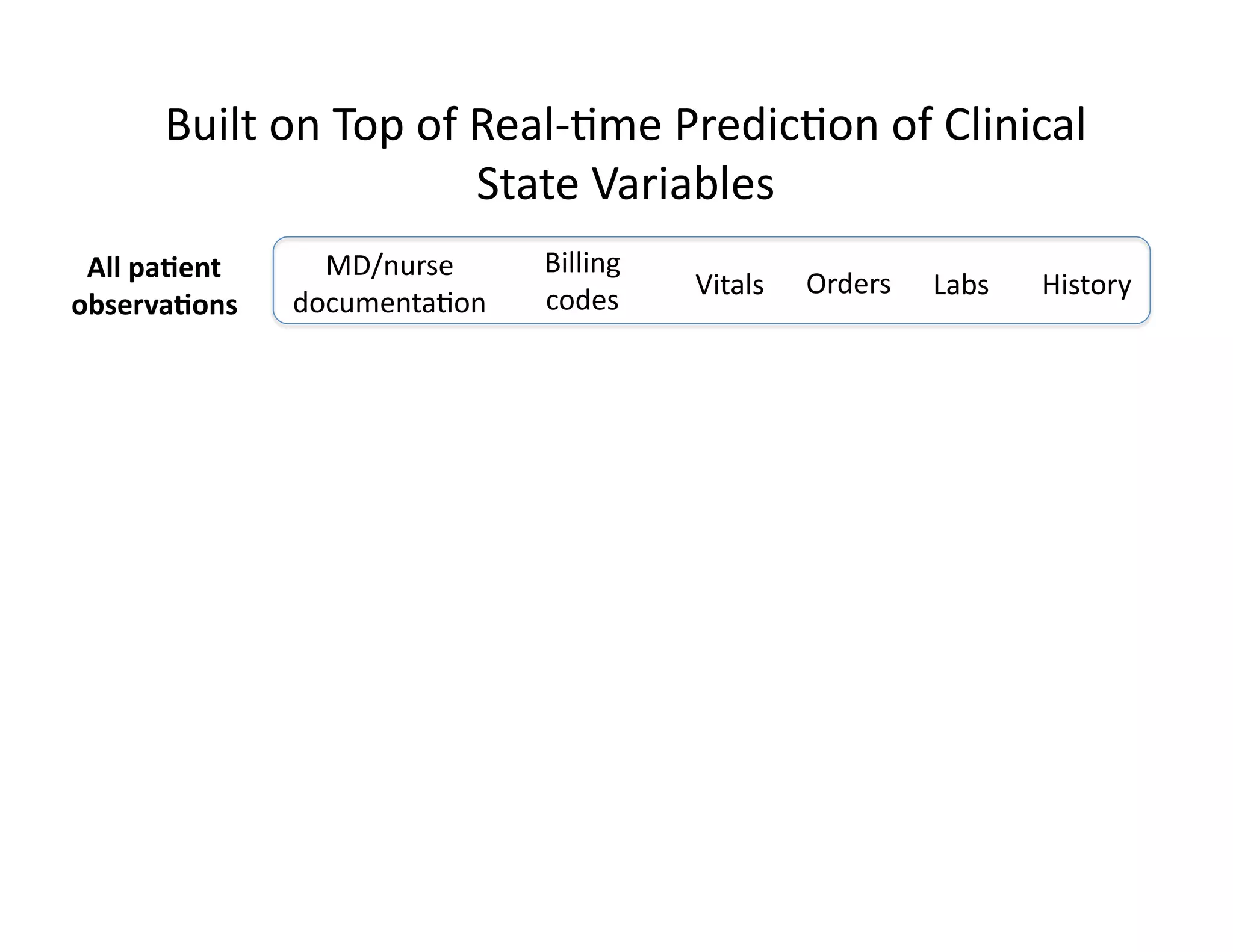 All	
  pa*ent	
  	
  
observa*ons	
  
MD/nurse	
  
documenta@on	
  
Billing	
  
codes	
   Vitals	
   Orders	
   Labs	
   History	
  
Built	
  on	
  Top	
  of	
  Real-­‐@me	
  Predic@on	
  of	
  Clinical	
  
State	
  Variables	
  
 