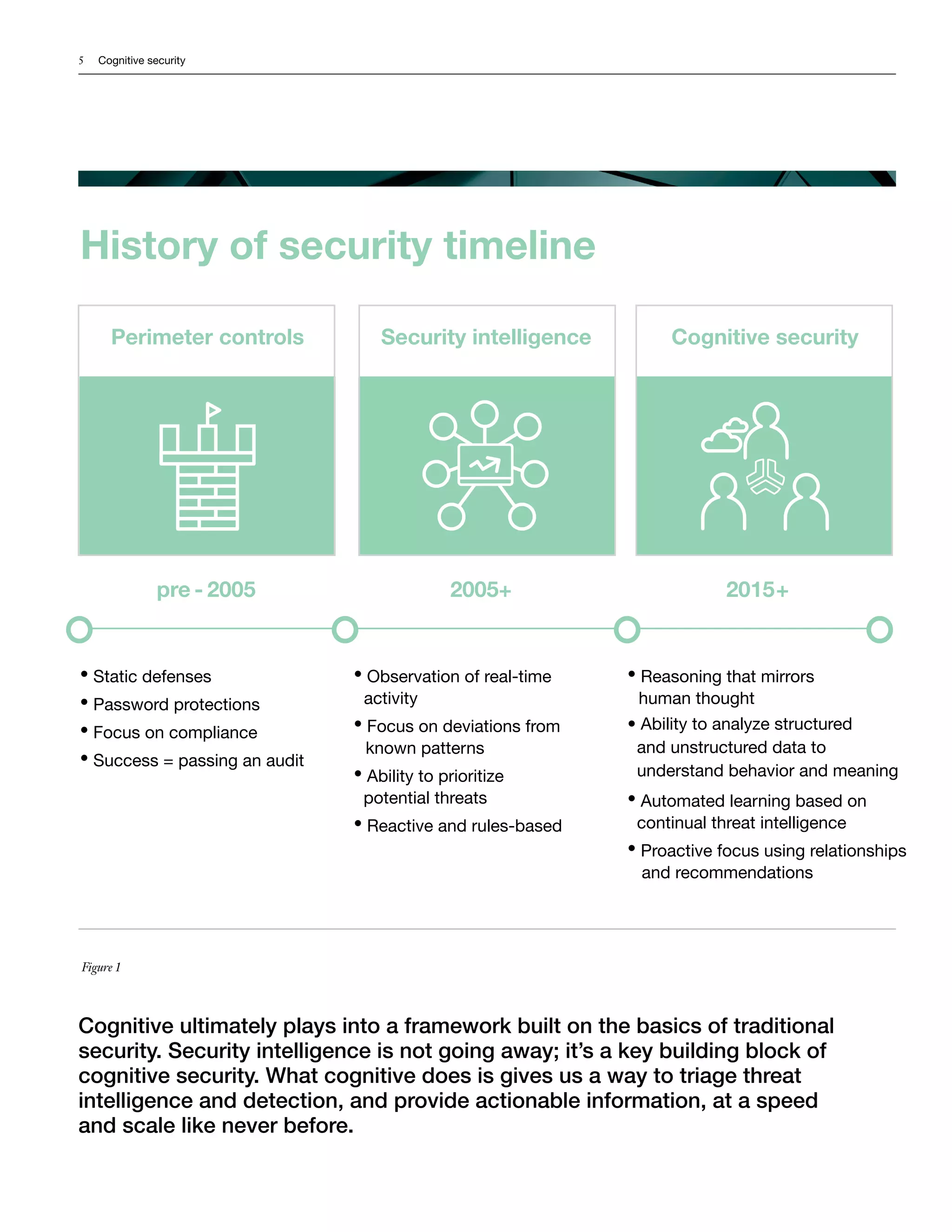 5 Cognitive security
Cognitive ultimately plays into a framework built on the basics of traditional
security. Security intelligence is not going away; it’s a key building block of
cognitive security. What cognitive does is gives us a way to triage threat
intelligence and detection, and provide actionable information, at a speed
and scale like never before.
Figure 1
History of security timeline
Perimeter controls Security intelligence Cognitive security
• Static defenses
• Password protections
• Focus on compliance
• Success = passing an audit
• Observation of real-time
activity
• Focus on deviations from
known patterns
• Ability to prioritize
potential threats
• Reactive and rules-based
• Reasoning that mirrors
human thought
• Ability to analyze structured
and unstructured data to
understand behavior and meaning
• Automated learning based on
continual threat intelligence
• Proactive focus using relationships
and recommendations
pre - 2005 2005+ 2015+
 