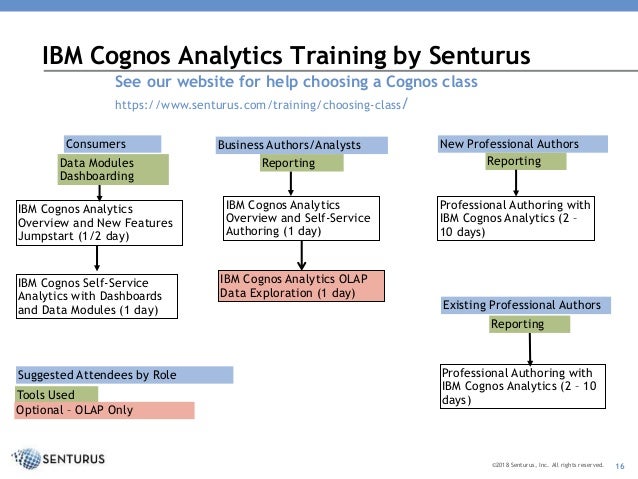 ibm cognos analytics reporting vs dashboarding matching tools to bu cognos reporting