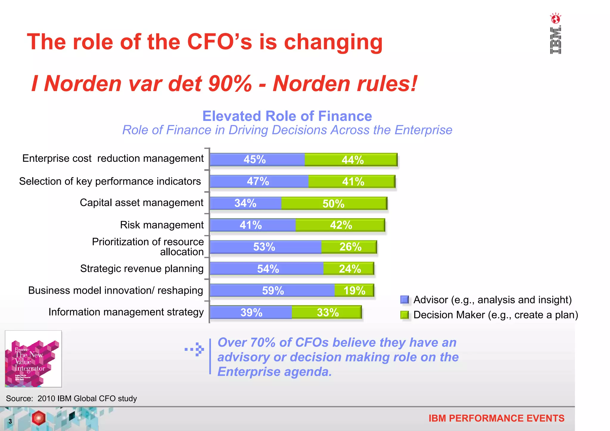The role of the CFO’s is changing
      I Norden var det 90% - Norden rules!
                                               Elevated Role of Finance
                             Role of Finance in Driving Decisions Across the Enterprise

    Enterprise cost reduction management               45%               44%
    Selection of key performance indicators            47%               41%
                  Capital asset management           34%            50%
                            Risk management           41%            42%
                     Prioritization of resource
                                      allocation        53%              26%
                  Strategic revenue planning               54%        24%
     Business model innovation/ reshaping                  59%           19%
                                                                                  Advisor (e.g., analysis and insight)
          Information management strategy             39%          33%            Decision Maker (e.g., create a plan)

                                                   Over 70% of CFOs believe they have an
                                                   advisory or decision making role on the
                                                   Enterprise agenda.
Source: 2010 IBM Global CFO study

3                                                                                    IBM PERFORMANCE EVENTS
 
