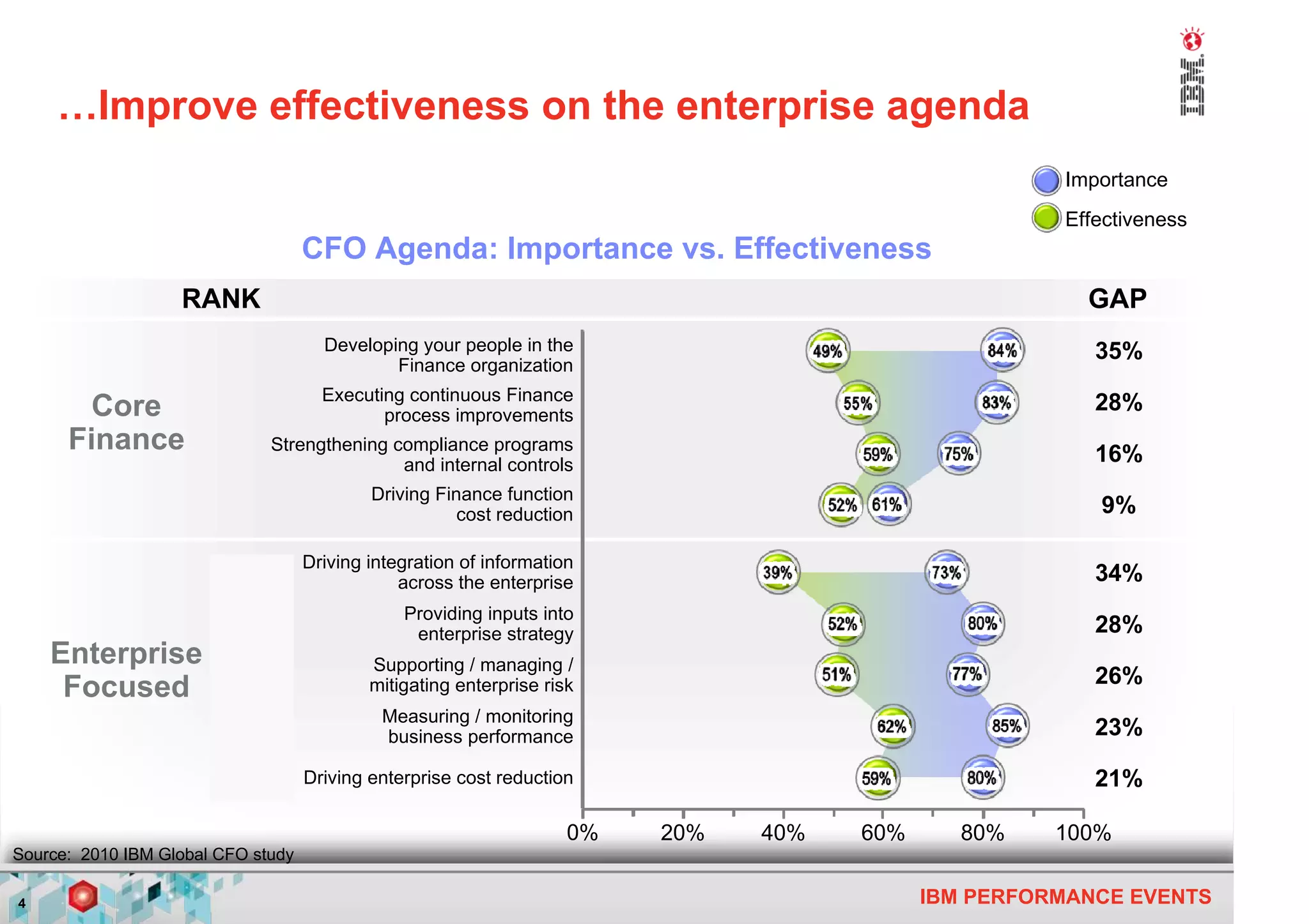 …Improve effectiveness on the enterprise agenda
                                                                                                      Importance
                                                                                                      Effectiveness
                                    CFO Agenda: Importance vs. Effectiveness
                   RANK                                                                                 GAP
                                      Developing your people in the                                      35%
                                              Finance organization
                                      Executing continuous Finance                                       28%
        Core                                 process improvements
      Finance                  Strengthening compliance programs
                                                                                                         16%
                                              and internal controls
                                            Driving Finance function
                                                       cost reduction                                    9%

                                    Driving integration of information
                                                across the enterprise                                    34%
                           1                    Providing inputs into
                           1                     enterprise strategy                                     28%
    Enterprise                              Supporting / managing /
                                                                                                         26%
     Focused                                mitigating enterprise risk

                           2                 Measuring / monitoring
                           2                 business performance                                        23%
                           3
                           3        Driving enterprise cost reduction                                    21%

                                                                     0%   20%   40%   60%      80%    100%
Source: 2010 IBM Global CFO study

4                                                                                           IBM PERFORMANCE EVENTS
 