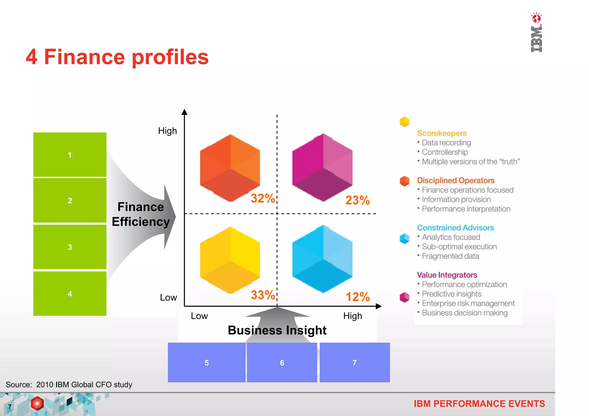 4 Finance profiles


                                    High

                1




                2                                   32%             23%
                            Finance
                           Efficiency
                3




                4
                                    Low             33%             12%
                                           Low                      High
                                                 Business Insight

                                             5            6          7

Source: 2010 IBM Global CFO study

7                                                                          IBM PERFORMANCE EVENTS
 