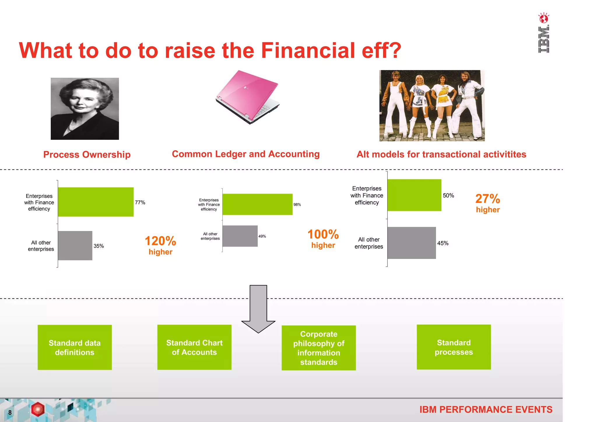 What to do to raise the Financial eff?



           Process Ownership              Common Ledger and Accounting                 Alt models for transactional activitites


                                                                                     Enterprises
                                                                                     with Finance          50%
    Enterprises
    with Finance               77%
                                                Enterprises
                                                with Finance         98%              efficiency                     27%
     efficiency                                  efficiency                                                          higher

                                                  All other
                                                               49%         100%
      All other
     enterprises
                        35%      120%            enterprises

                                                                           higher
                                                                                       All other
                                                                                      enterprises
                                                                                                          45%
                                     higher




                                                                       Corporate
             Standard data               Standard Chart              philosophy of                       Standard
              definitions                 of Accounts                 information                        processes
                                                                       standards




8                                                                                                    IBM PERFORMANCE EVENTS
 
