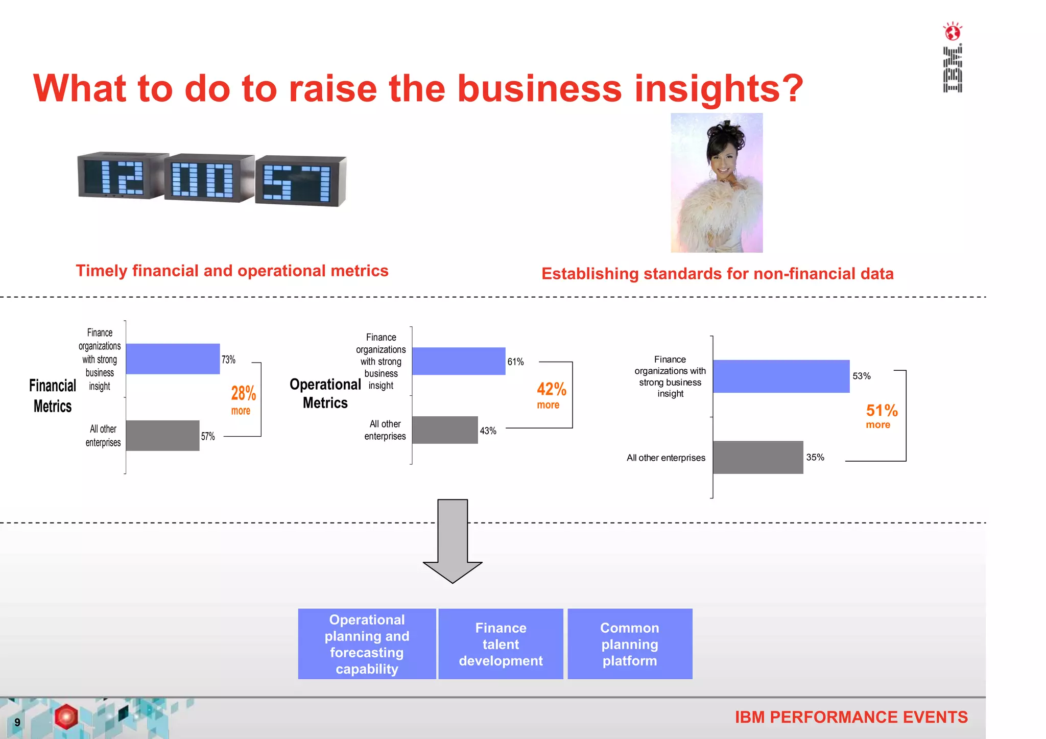 What to do to raise the business insights?



               Timely financial and operational metrics                                 Establishing standards for non-financial data


                Finance                                    Finance
             organizations                              organizations
              with strong            73%                 with strong              61%                    Finance
               business                                   business                                  organizations with
                                                                                                                                      53%
    Financial insight                         Operational insight                       42%
                                                                                                     strong business
                                       28%      Metrics
                                                                                                          insight
     Metrics                           more                                             more
                                                                                                                                        51%
                                                             All other                                                                  more
                  All other                                                 43%
                               57%                          enterprises
                 enterprises
                                                                                                  All other enterprises         35%




                                                     Operational
                                                                            Finance            Common
                                                    planning and
                                                                             talent            planning
                                                     forecasting
                                                                          development          platform
                                                      capability


9                                                                                                                         IBM PERFORMANCE EVENTS
 