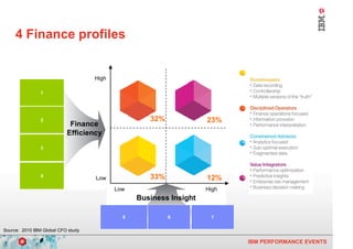 4 Finance profiles


                                    High

                1




                2                                   32%             23%
                            Finance
                           Efficiency
                3




                4
                                    Low             33%             12%
                                           Low                      High
                                                 Business Insight

                                             5            6          7

Source: 2010 IBM Global CFO study

7                                                                          IBM PERFORMANCE EVENTS
 
