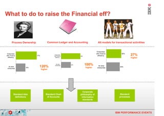 What to do to raise the Financial eff?



           Process Ownership              Common Ledger and Accounting                 Alt models for transactional activitites


                                                                                     Enterprises
                                                                                     with Finance          50%
    Enterprises
    with Finance               77%
                                                Enterprises
                                                with Finance         98%              efficiency                     27%
     efficiency                                  efficiency                                                          higher

                                                  All other
                                                               49%         100%
      All other
     enterprises
                        35%      120%            enterprises

                                                                           higher
                                                                                       All other
                                                                                      enterprises
                                                                                                          45%
                                     higher




                                                                       Corporate
             Standard data               Standard Chart              philosophy of                       Standard
              definitions                 of Accounts                 information                        processes
                                                                       standards




8                                                                                                    IBM PERFORMANCE EVENTS
 