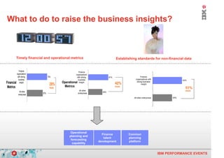 What to do to raise the business insights?



               Timely financial and operational metrics                                 Establishing standards for non-financial data


                Finance                                    Finance
             organizations                              organizations
              with strong            73%                 with strong              61%                    Finance
               business                                   business                                  organizations with
                                                                                                                                      53%
    Financial insight                         Operational insight                       42%
                                                                                                     strong business
                                       28%      Metrics
                                                                                                          insight
     Metrics                           more                                             more
                                                                                                                                        51%
                                                             All other                                                                  more
                  All other                                                 43%
                               57%                          enterprises
                 enterprises
                                                                                                  All other enterprises         35%




                                                     Operational
                                                                            Finance            Common
                                                    planning and
                                                                             talent            planning
                                                     forecasting
                                                                          development          platform
                                                      capability


9                                                                                                                         IBM PERFORMANCE EVENTS
 