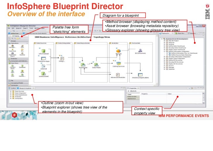 glossary architect data infosphere model IBM informations integration Cognos för IBM IBM Cognos glossary architect data infosphere model IBM informations integration Cognos för IBM IBM Cognos
