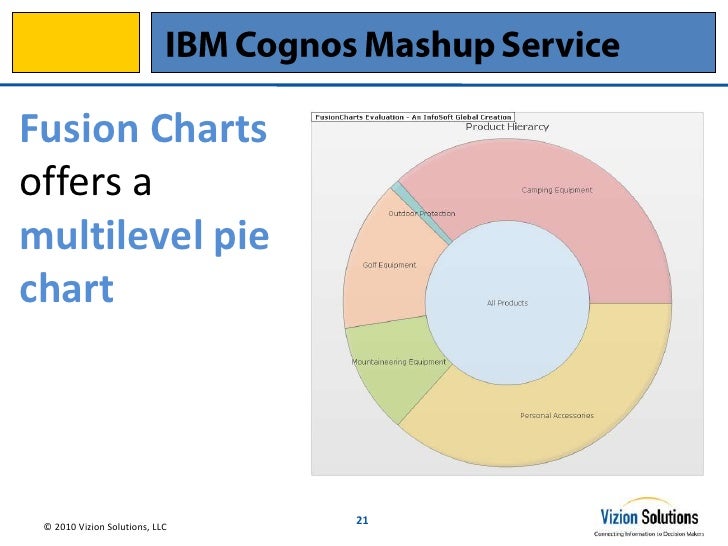 Cognos Pie Chart