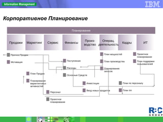 Корпоративное Планирование
Планирование
СервисПродажи Маркетинг Кадры
Произ-
водство
Операц.
деятельность
ИТ
Мотивация
Прогноз Продаж
Планирование
маркетинговых
активностей
План Продаж
Проектное
планирование
Персонал
Расходы
Поступления
Основные Средств
Ввод новых продуктов
Инвестиции
План производства
План мощностей
Планирование
запасов
План зп
План по персоналу
План поддержки
пользователей
Проектное
планирование
Финансы
 