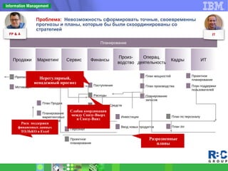 Планирование
СервисПродажи Маркетинг Кадры
Произ-
водство
Операц.
деятельность
ИТ
Мотивация
Прогноз Продаж
Планирование
маркетинговых
активностей
План Продаж
Проектное
планирование
Персонал
Расходы
Поступления
Основные Средств
Ввод новых продуктов
Инвестиции
План производства
План мощностей
Планирование
запасов
План зп
План по персоналу
План поддержки
пользователей
Проектное
планирование
Финансы
Проблема: Невозможность сформировать точные, своевременны
прогнозы и планы, которые бы были скоординированы со
стратегией
Нерегулярный,
ненадежный прогноз
Слабая координация
между Снизу-Вверх
и Снизу-Вниз
Риск поддержки
финансовых данных
ТОЛЬКО в Excel
Разрозненные
планы
 