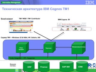Сервер TM1 – Windows 32 & 64bit, HP, Solaris, AIX
Turbo Integrator – ETL Средство
Turbo Integrator – ETL Средство
Внешние
системы
ERP CRMSAP BWFinance
План
продаж
Персонал
Финансовые планы
IBM Cognos BI
TM1 WEB  TM1 ContributorExcel-клиент
Техническая архитектура IBM Cognos TM1
 