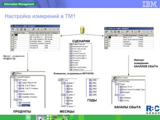 Настройка измерений в TM1
ПРОДУКТЫ
Импорт измерения
ПРОДУКТОВ
КАНАЛЫ СБЫТА
Импорт
измерения
КАНАЛОВ СБЫТА
ГОДЫ
МЕСЯЦЫ
Измерения, создаваемые ВРУЧНУЮ
СЦЕНАРИИ
 