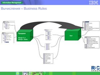 Продажи
Margin % =
Margin / Sales
ПиУ
Вычисления – Business Rules
 