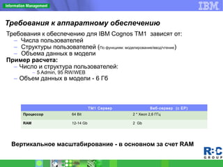 Требования к обеспечению для IBM Cognos TM1 зависят от:
– Числа пользователей
– Структуры пользователей (По функциям: моделирование/ввод/чтение)
– Объема данных в модели
Пример расчета:
– Число и структура пользователей:
– 5 Admin, 95 RW/WEB
– Объем данных в модели - 6 Гб
Вертикальное масштабирование - в основном за счет RAM
Требования к аппаратному обеспечению
TM1 Сервер Веб-сервер (с EP)
Процессор 64 Bit 2 * Xeon 2,6 ГГц
RAM 12-14 Gb 2 Gb
 