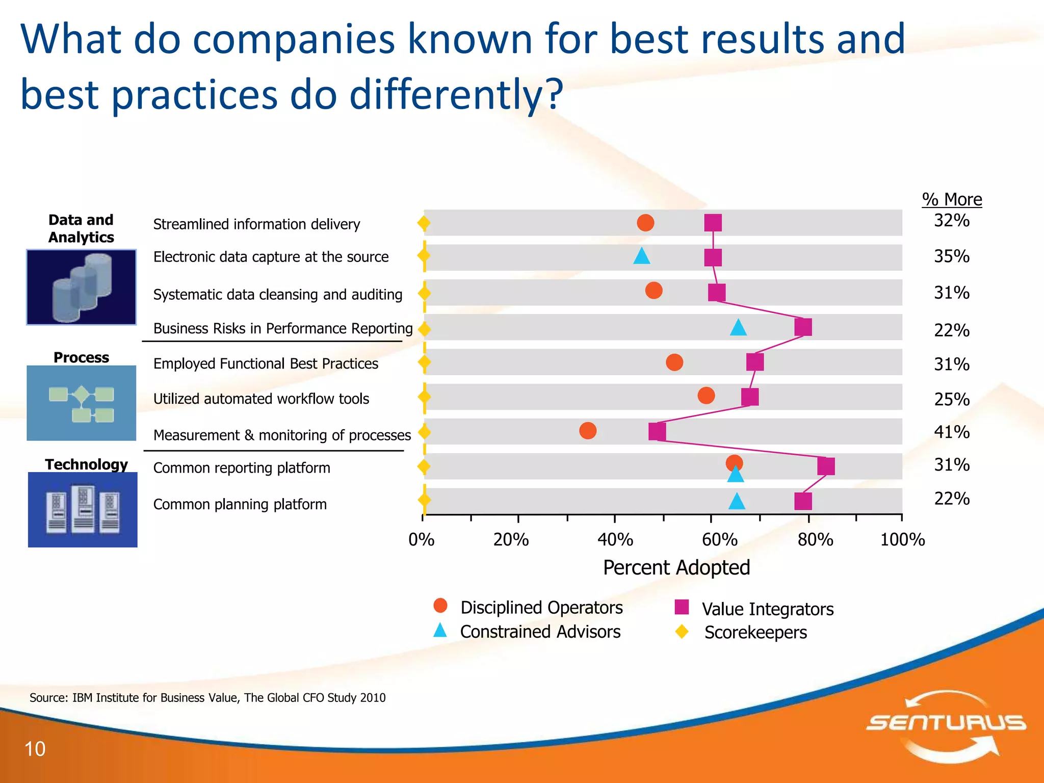 What do companies known for best results and
best practices do differently?

                                                                                                                              % More
     Data and          Streamlined information delivery                                                                        32%
     Analytics
                       Electronic data capture at the source                                                                      35%

                       Systematic data cleansing and auditing                                                                     31%

                       Business Risks in Performance Reporting                                                                    22%
     Process           Employed Functional Best Practices                                                                         31%
                       Utilized automated workflow tools                                                                          25%

                       Measurement & monitoring of processes                                                                      41%
  Technology           Common reporting platform                                                                                  31%

                       Common planning platform                                                                                   22%

                                                                      0%       20%          40%        60%         80%     100%
                                                                                             Percent Adopted
                                                                           Disciplined Operators       Value Integrators
                                                                           Constrained Advisors        Scorekeepers


Source: IBM Institute for Business Value, The Global CFO Study 2010



10
 