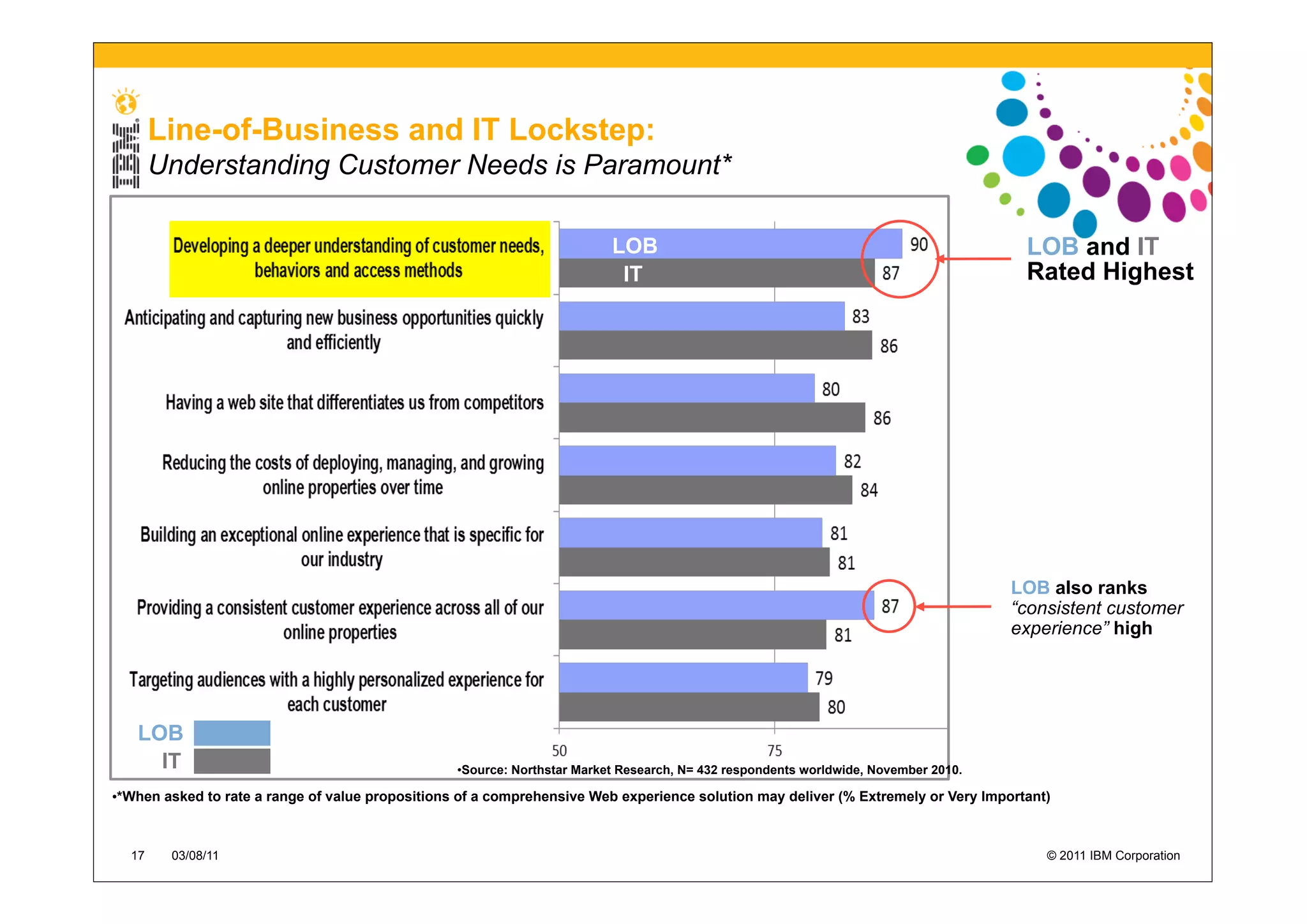 Line-of-Business and IT Lockstep:
         Understanding Customer Needs is Paramount*

                                                                         LOB                                                         LOB and IT
                                                                         LOB
                                                                          IT                                                         Rated Highest
                                                                          IT




                                                                                                                                    LOB also ranks
                                                                                                                                    “consistent customer
                                                                                                                                    experience” high




    LOB
      IT                                         Source: Northstar Market Research, N= 432 respondents worldwide, November 2010.

*When asked to rate a range of value propositions of a comprehensive Web experience solution may deliver (% Extremely or Very Important)





    17    03/08/11                                                                                                                      © 2011 IBM Corporation
 